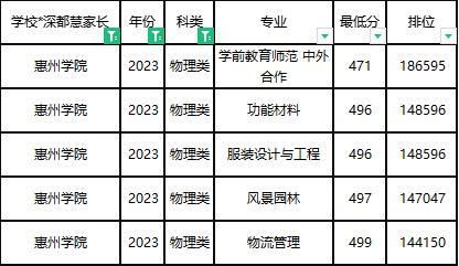 2024广东物理类500分能录取哪些公办高校