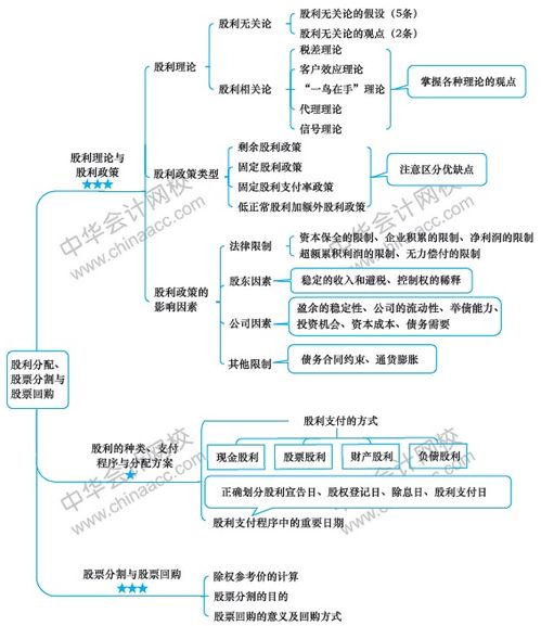 注会 财管 第11周备考攻略 你值得拥有