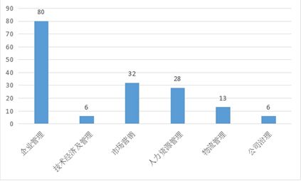 院校解析 东北财经大学工商管理学院