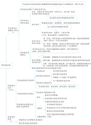 2021年注册会计师考试《财务成本管理》思维导图第十五章