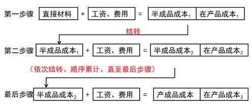 2020年注会 财管 重要知识点 产品成本计算的基本方法