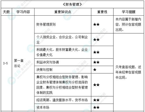 2022中级会计基础阶段 财务管理如何学
