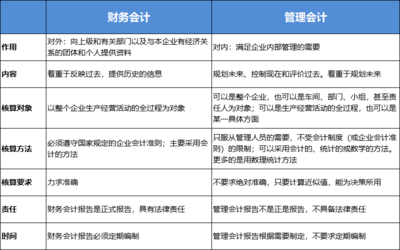 管理会计师