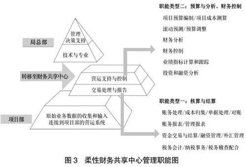 企业集团财务管理转型升级实践,迈向世界一流财务 以中交二航局为例