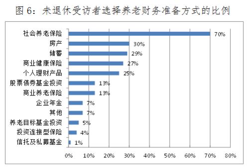 国人养老准备报告 观点摘要 三 养老财务准备方式选择