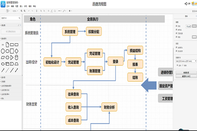 财务管理系统流程图模板分享,需要的自取