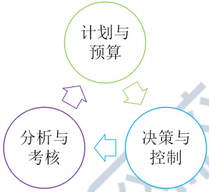 2019年中级会计职称《财务管理》考什么?