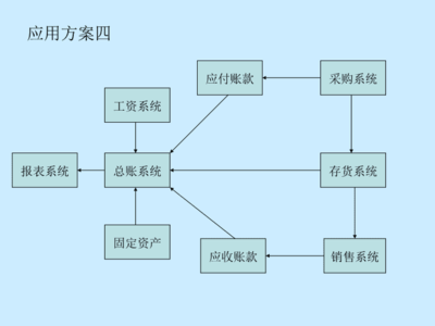erp-财务管理系统简介