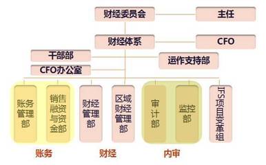 揭秘华为财务集中管理!