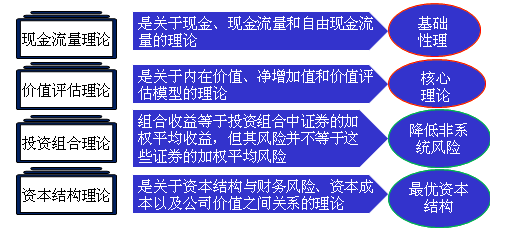 2017年注会预习阶段 财务成本管理第一章——财务管理核心概念解析