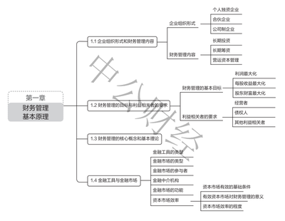 2020辽宁注册会计师《财务成本管理》备考思维导图 第一章 财务管理基本原理